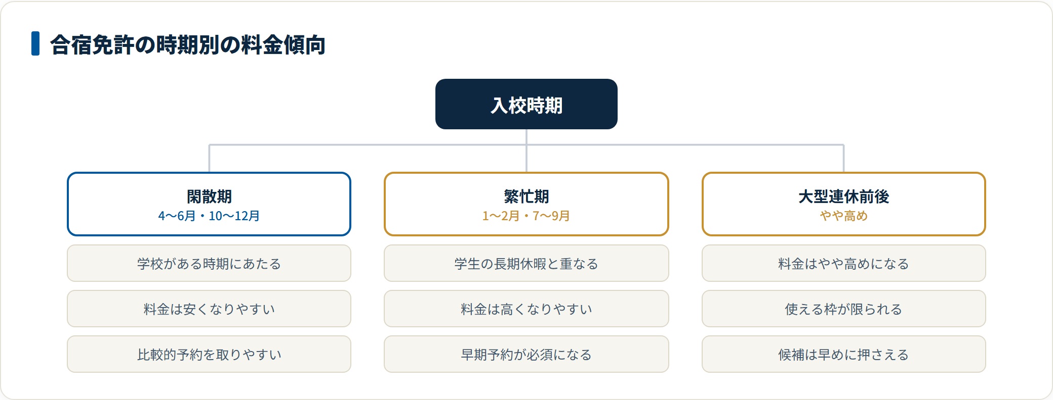 合宿免許の料金が入校時期で変わることを整理した図。4〜6月と10〜12月の閑散期は安く予約も取りやすく、1〜2月と7〜9月の繁忙期は学生の長期休暇と重なって高くなり早期予約が必須、大型連休前後はやや高めで枠が限られることを示している。